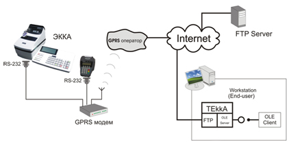 Описание технологии передачи данных по каналу GPRS