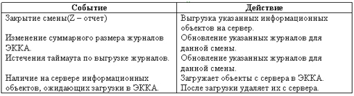Модем реагирует на следующие события